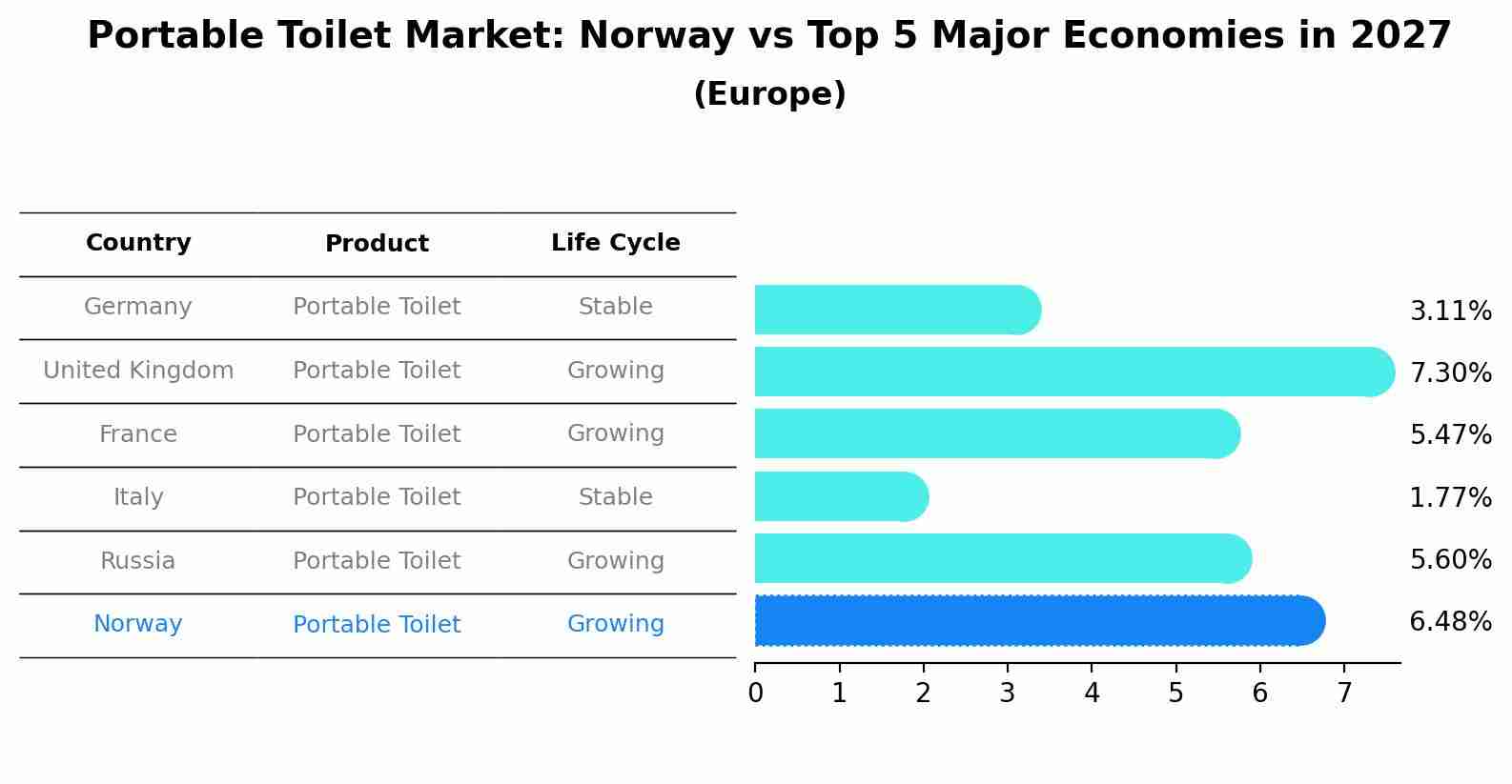 Portable Toilet Market: Norway vs Top 5 Major Economies in 2027 (Europe)