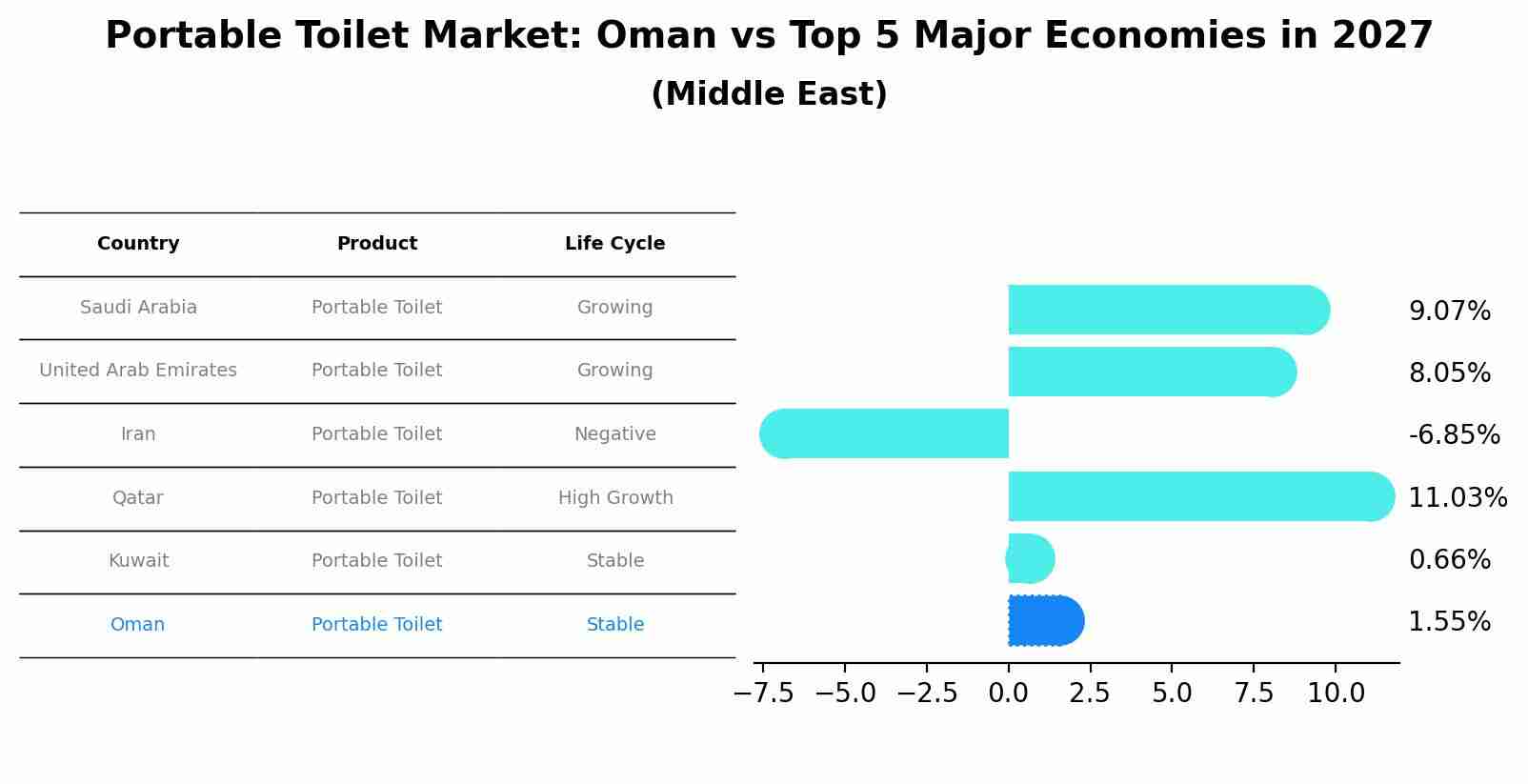Portable Toilet Market: Oman vs Top 5 Major Economies in 2027 (Middle East)