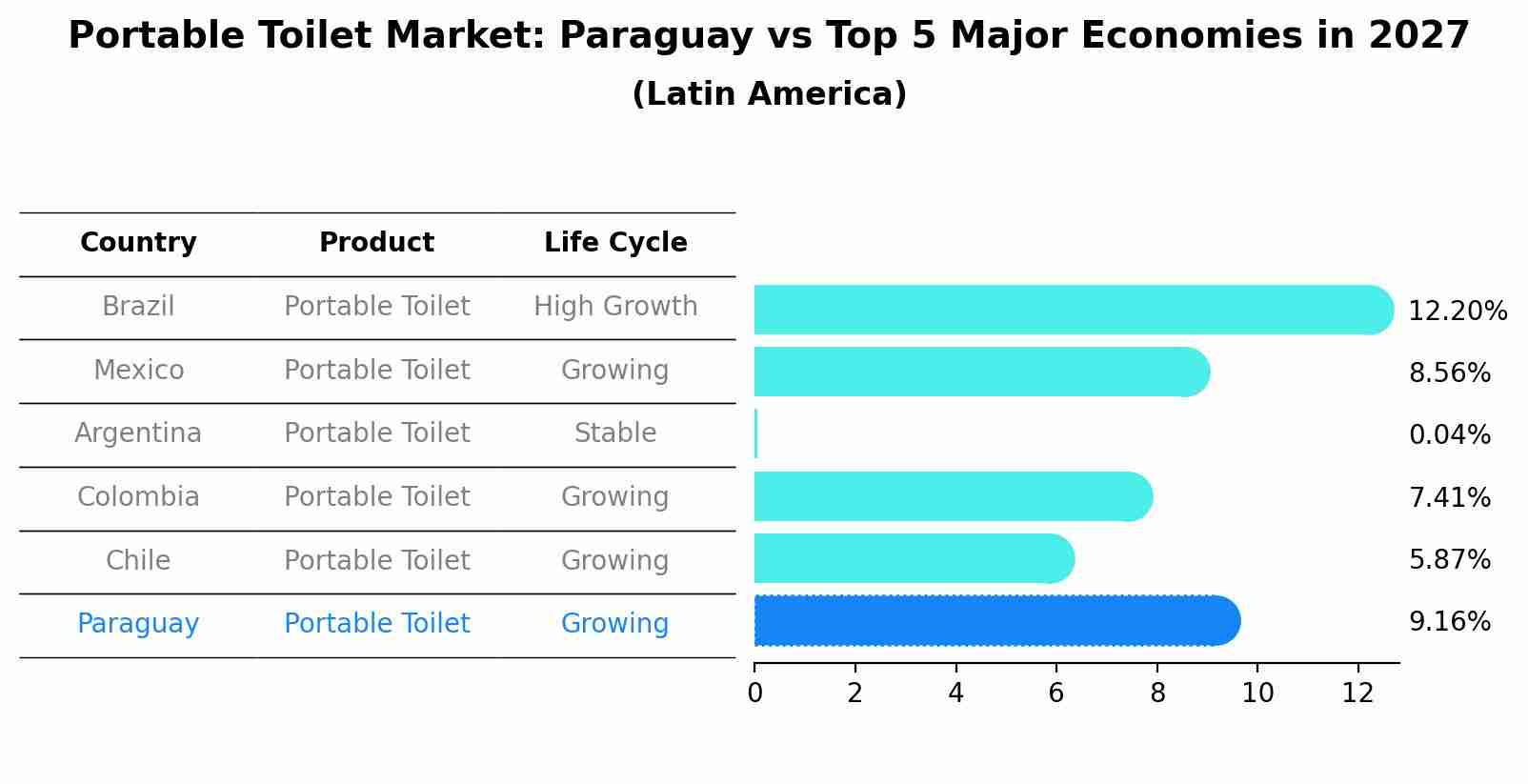 Portable Toilet Market: Paraguay vs Top 5 Major Economies in 2027 (Latin America)