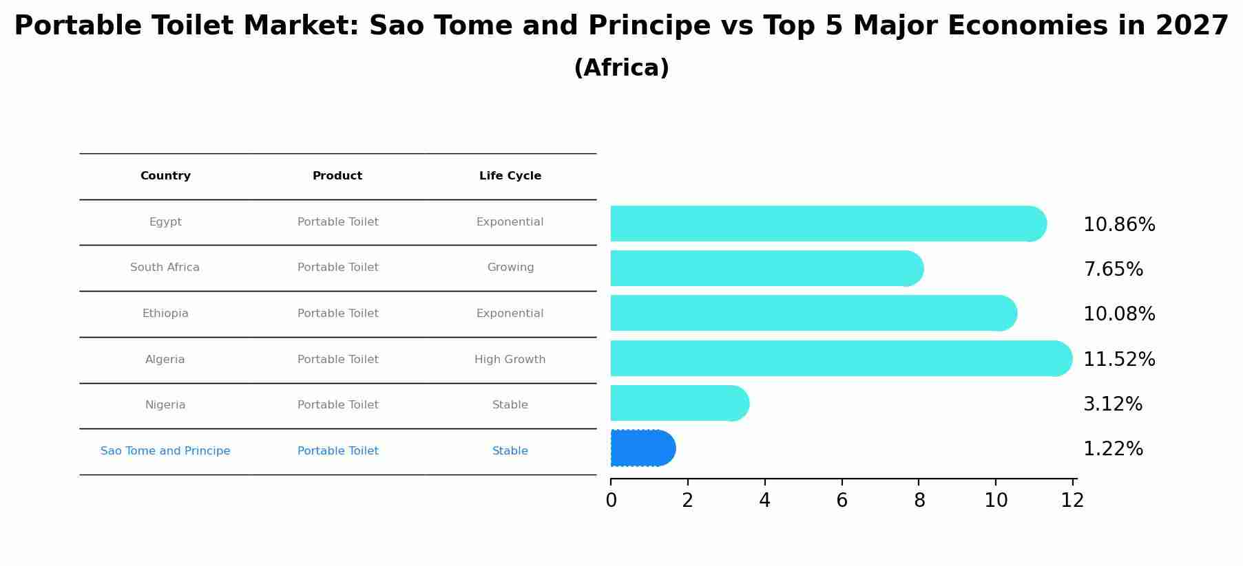 Portable Toilet Market: Sao Tome and Principe vs Top 5 Major Economies in 2027 (Africa)