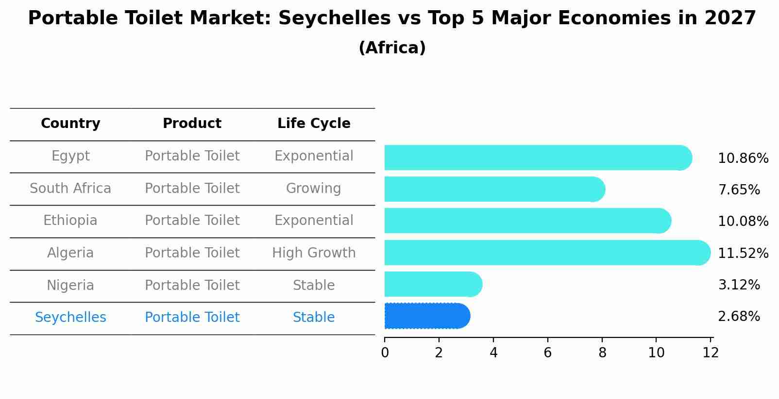 Portable Toilet Market: Seychelles vs Top 5 Major Economies in 2027 (Africa)