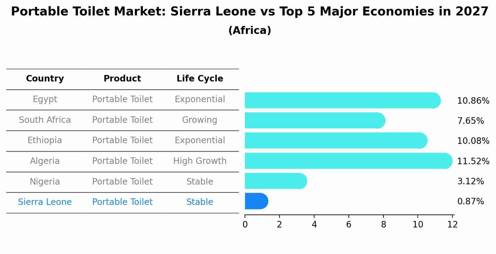 Portable Toilet Market: Sierra Leone vs Top 5 Major Economies in 2027 (Africa)