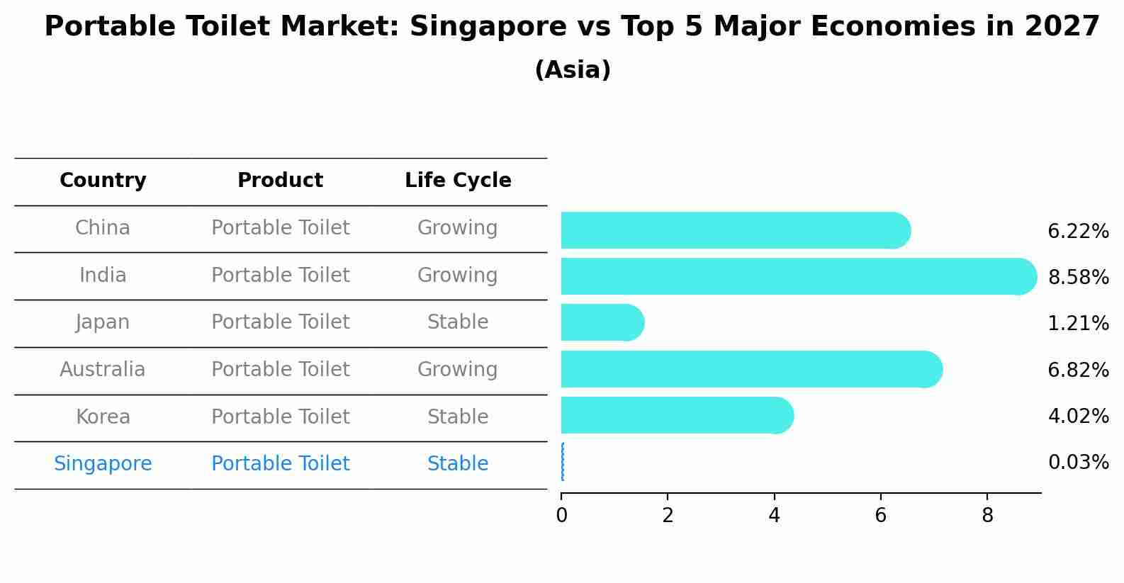 Portable Toilet Market: Singapore vs Top 5 Major Economies in 2027 (Asia)