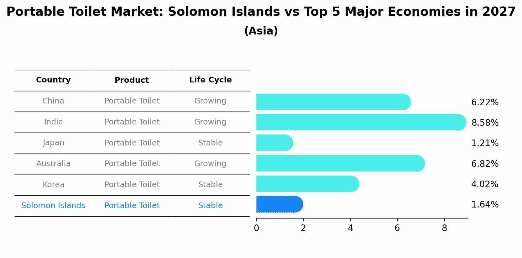 Portable Toilet Market: Solomon Islands vs Top 5 Major Economies in 2027 (Asia)