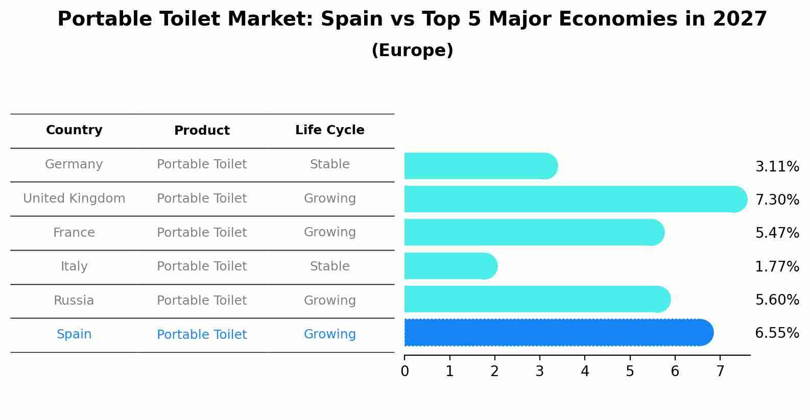 Portable Toilet Market: Spain vs Top 5 Major Economies in 2027 (Europe)