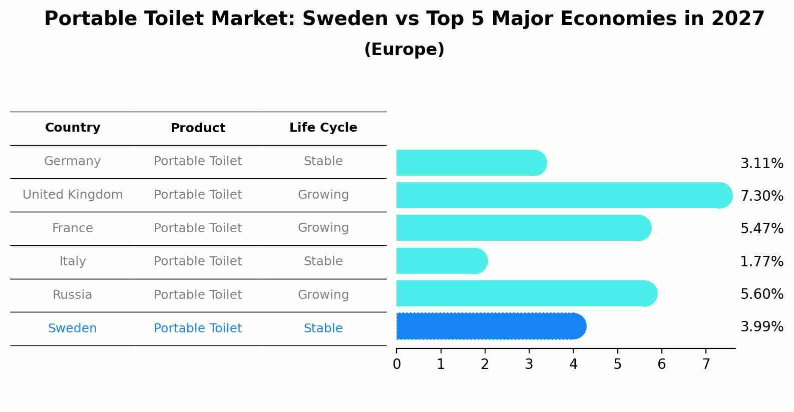 Portable Toilet Market: Sweden vs Top 5 Major Economies in 2027 (Europe)