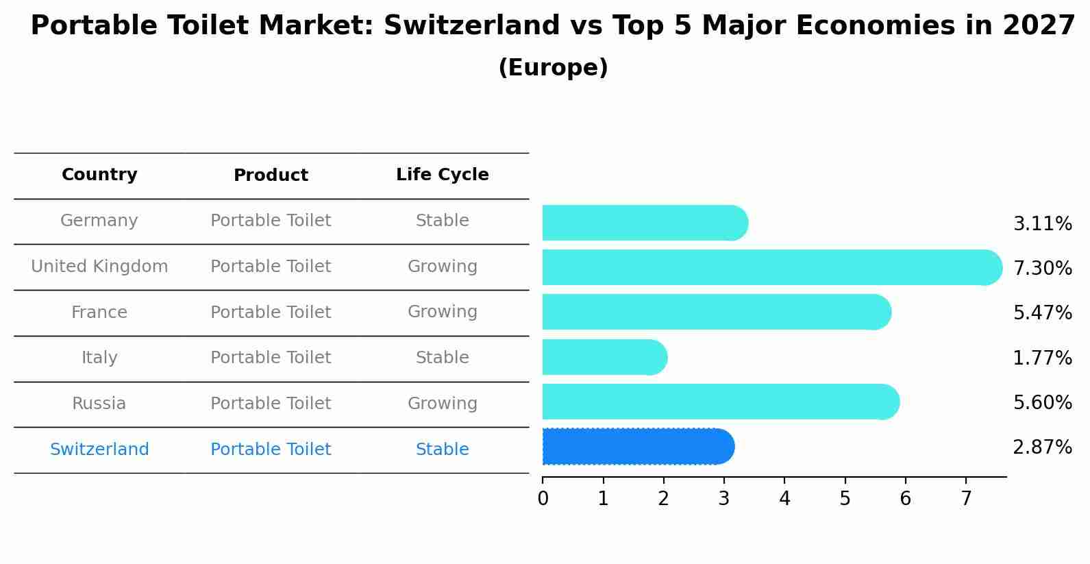 Portable Toilet Market: Switzerland vs Top 5 Major Economies in 2027 (Europe)