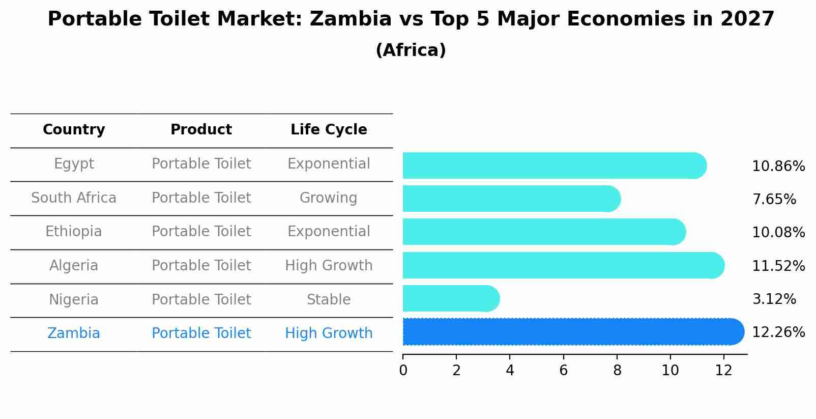 Portable Toilet Market: Zambia vs Top 5 Major Economies in 2027 (Africa)