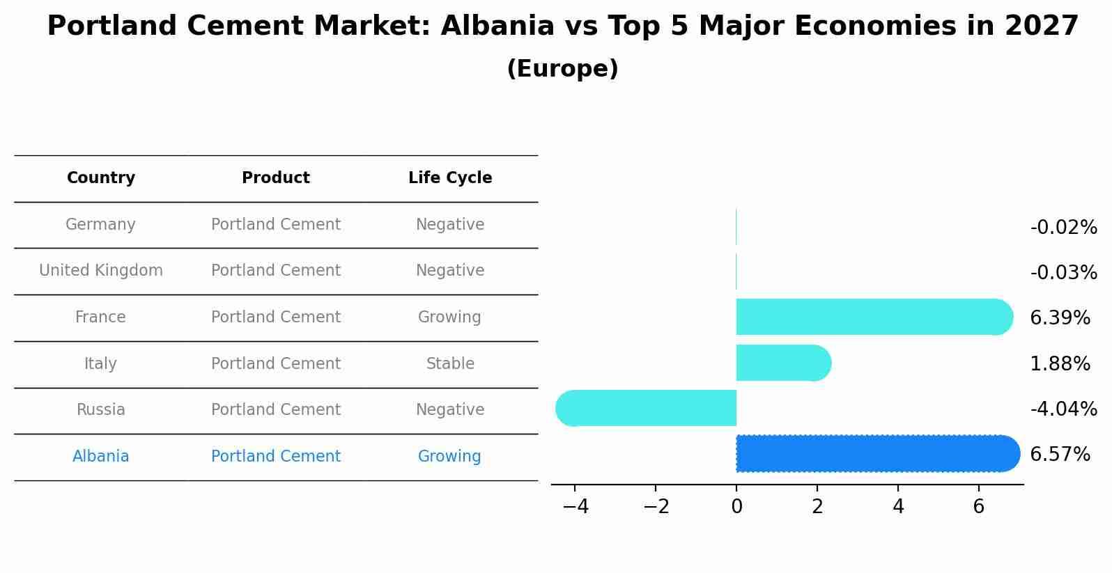 Portland Cement Market: Albania vs Top 5 Major Economies in 2027 (Europe)