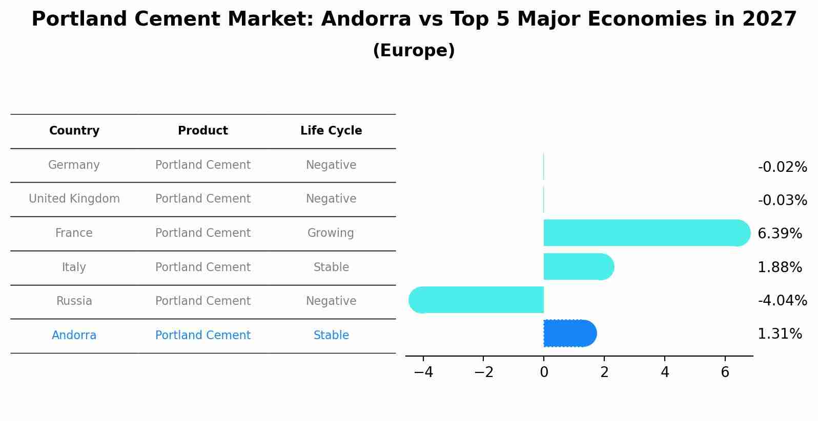 Portland Cement Market: Andorra vs Top 5 Major Economies in 2027 (Europe)
