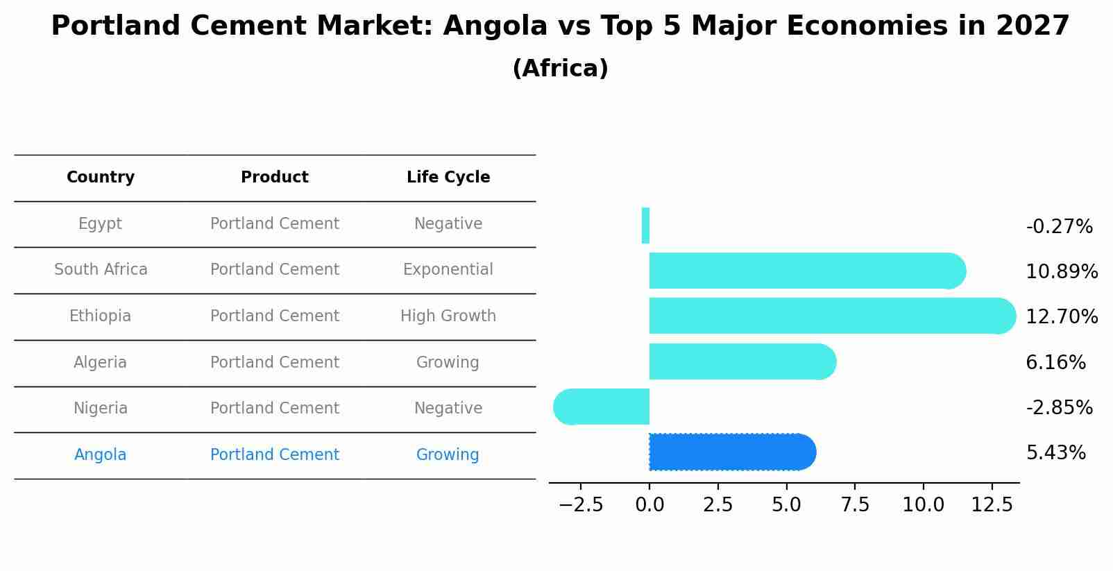 Portland Cement Market: Angola vs Top 5 Major Economies in 2027 (Africa)