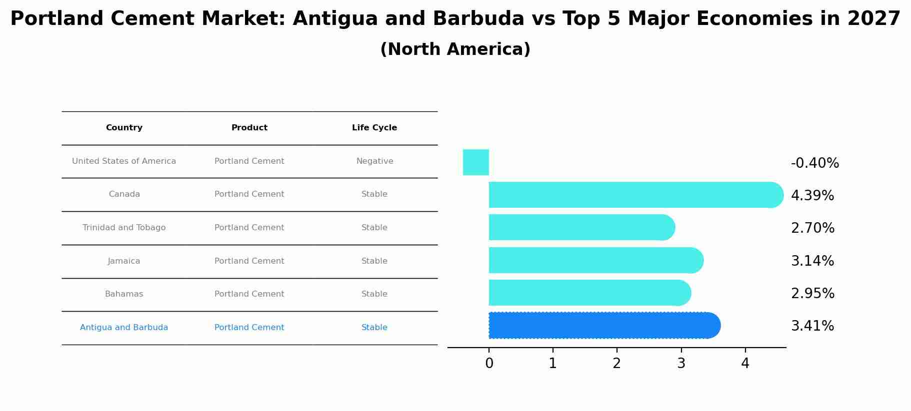 Portland Cement Market: Antigua and Barbuda vs Top 5 Major Economies in 2027 (North America)