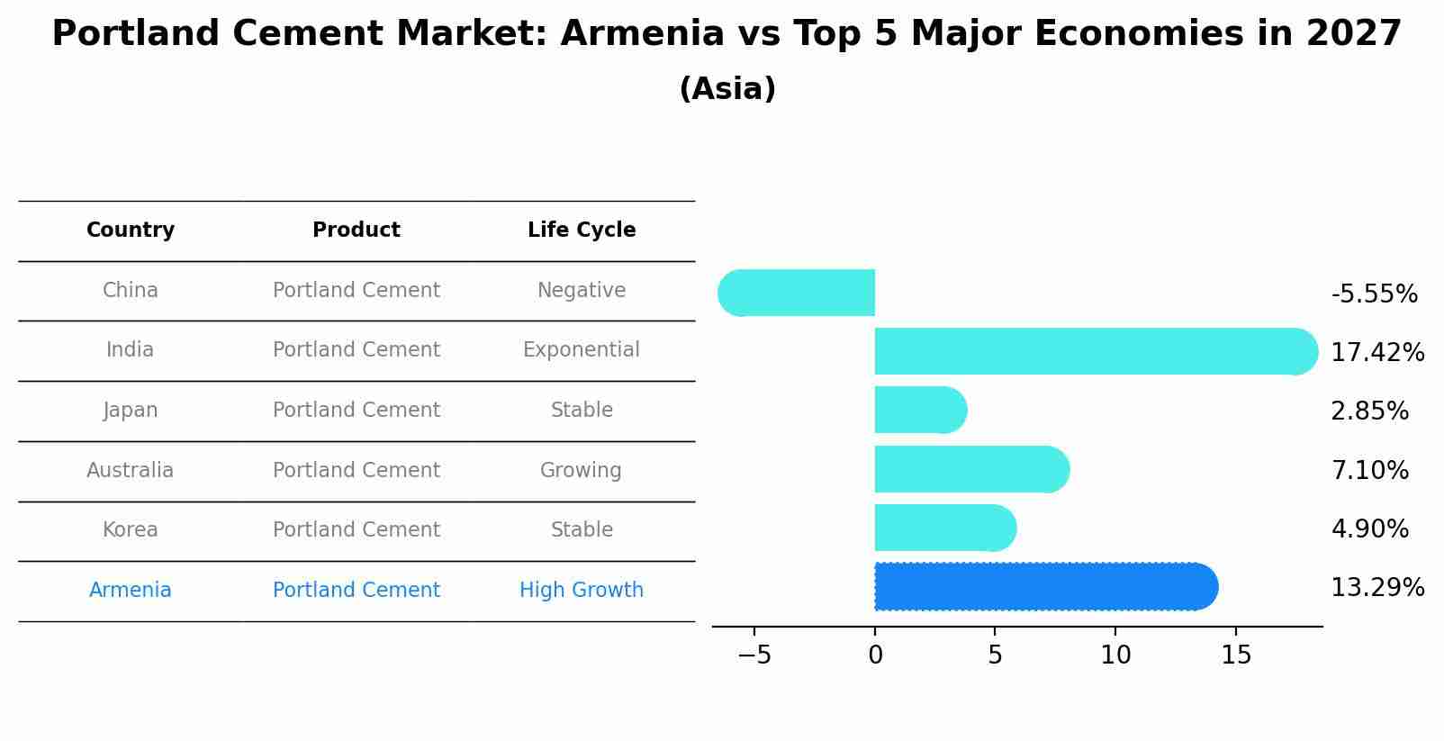 Portland Cement Market: Armenia vs Top 5 Major Economies in 2027 (Asia)