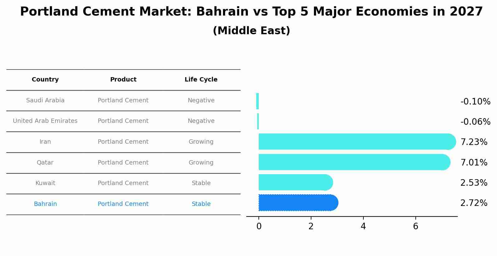 Portland Cement Market: Bahrain vs Top 5 Major Economies in 2027 (Middle East)