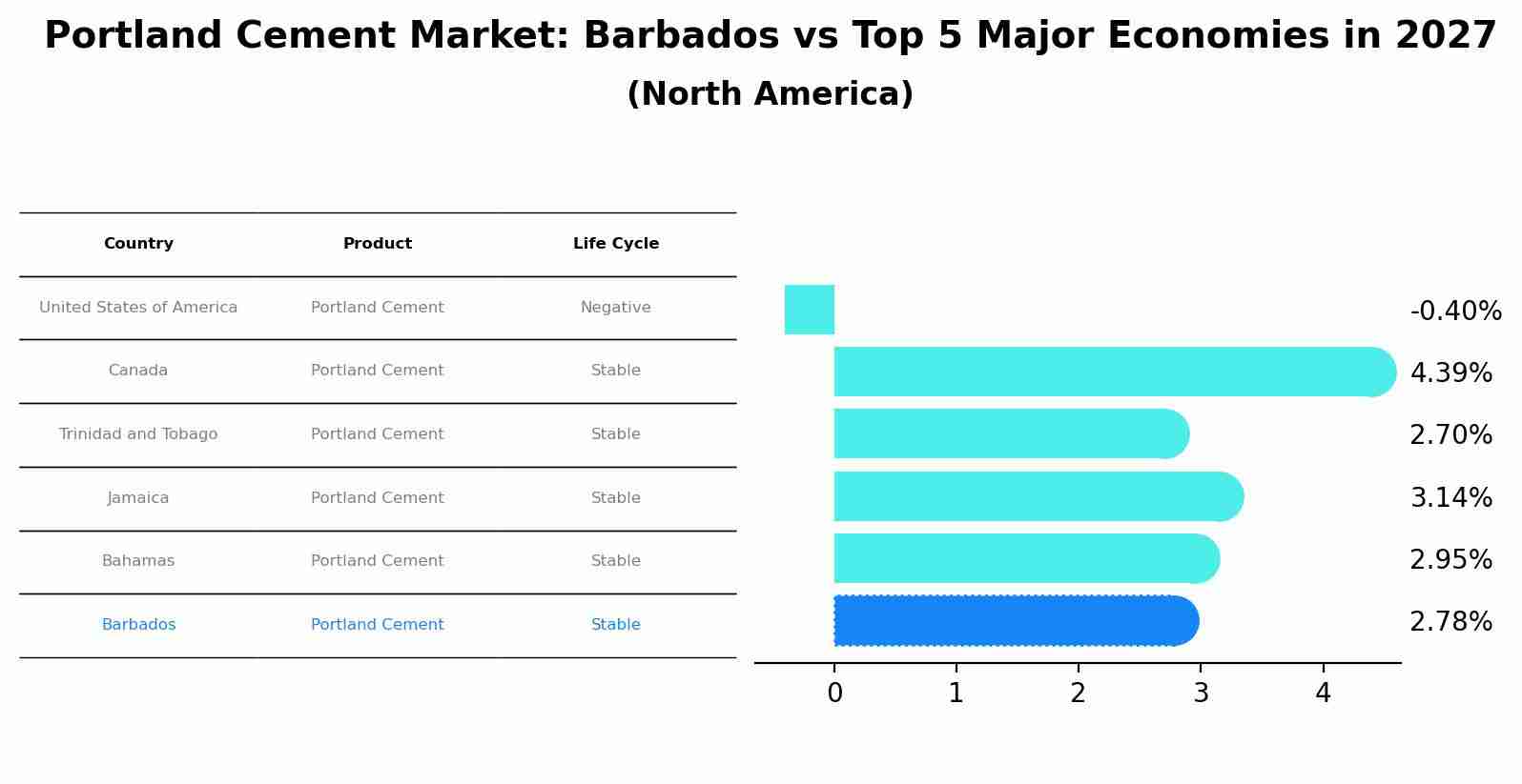 Portland Cement Market: Barbados vs Top 5 Major Economies in 2027 (North America)