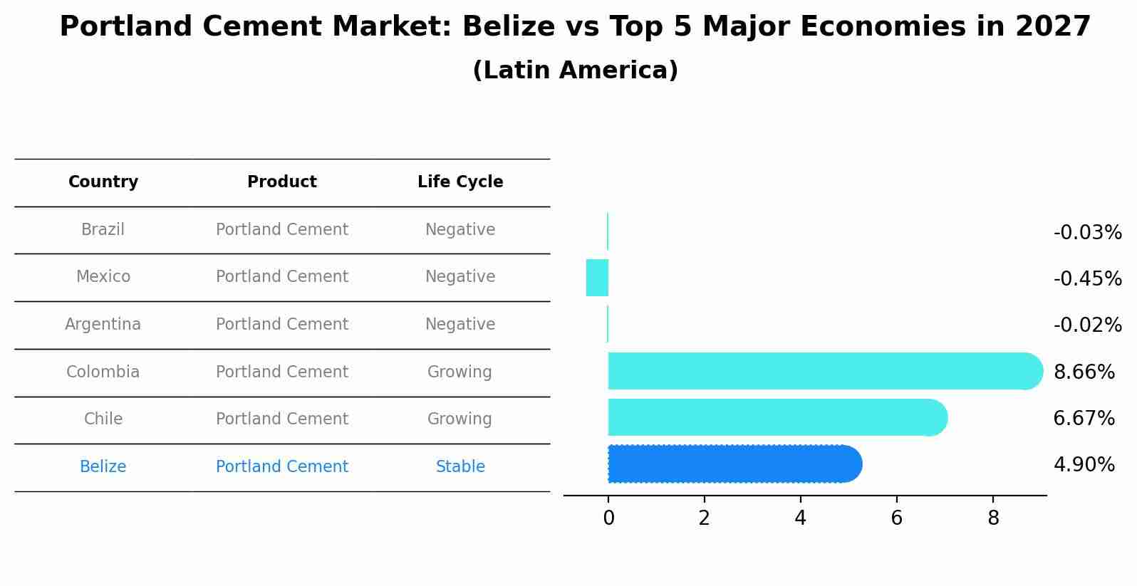 Portland Cement Market: Belize vs Top 5 Major Economies in 2027 (Latin America)