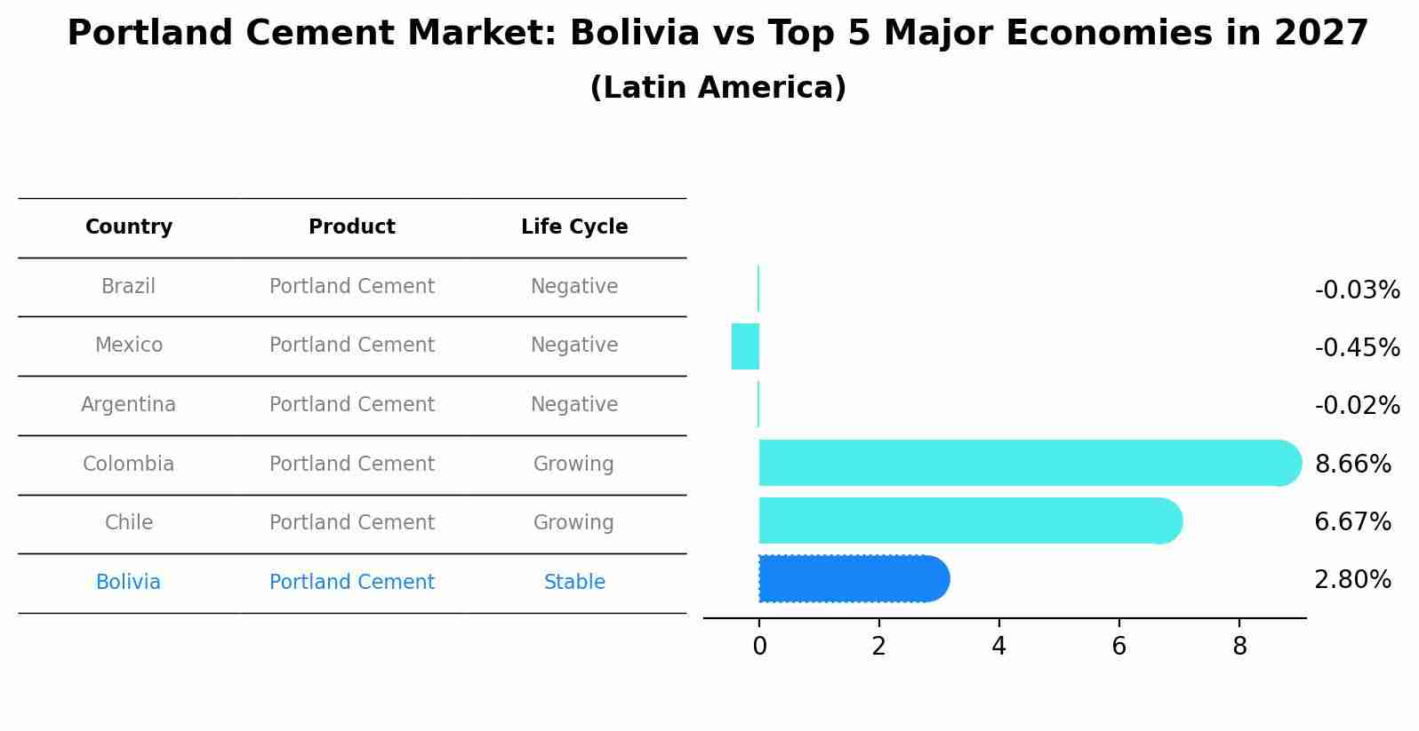 Portland Cement Market: Bolivia vs Top 5 Major Economies in 2027 (Latin America)