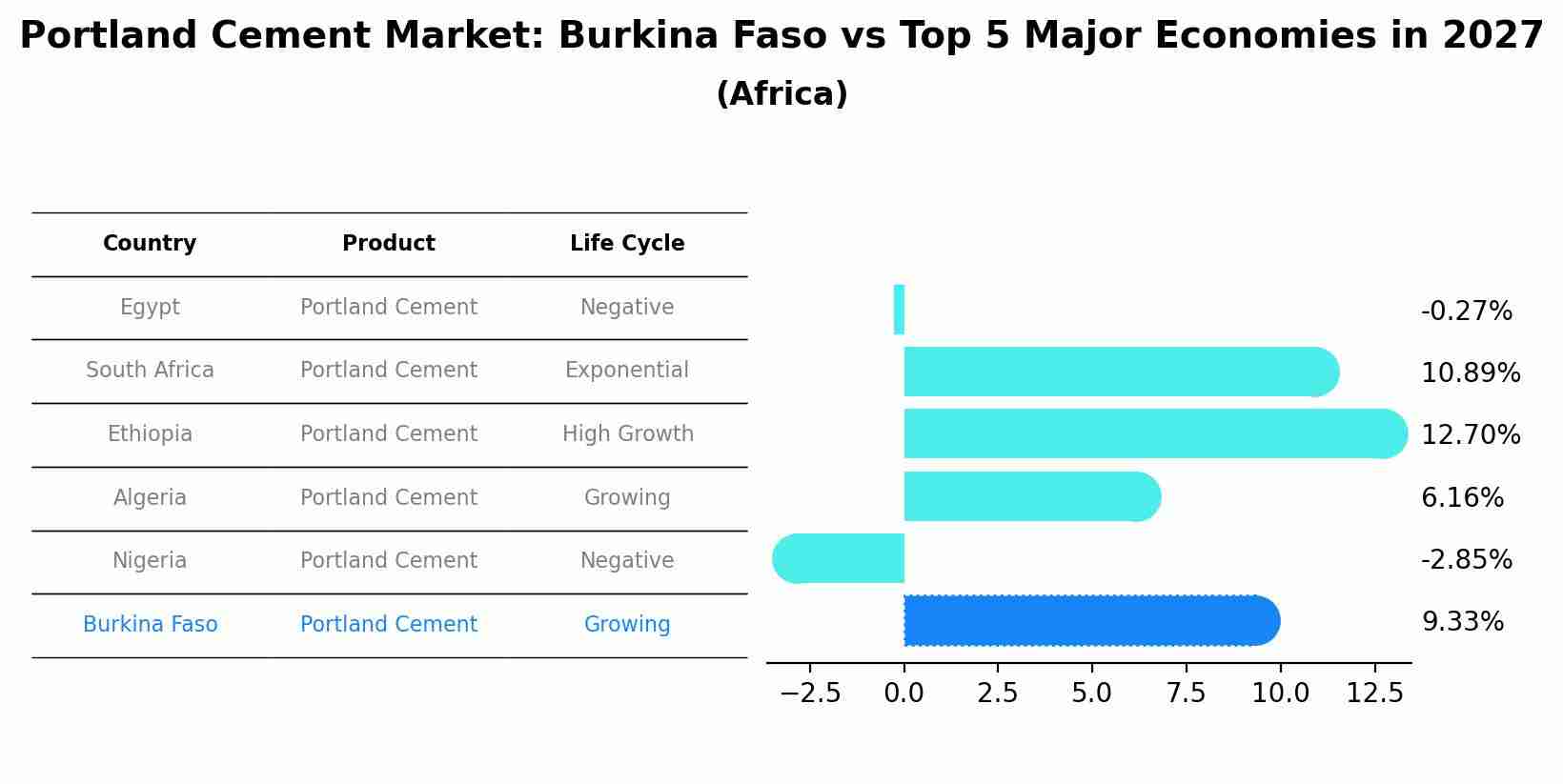 Portland Cement Market: Burkina Faso vs Top 5 Major Economies in 2027 (Africa)