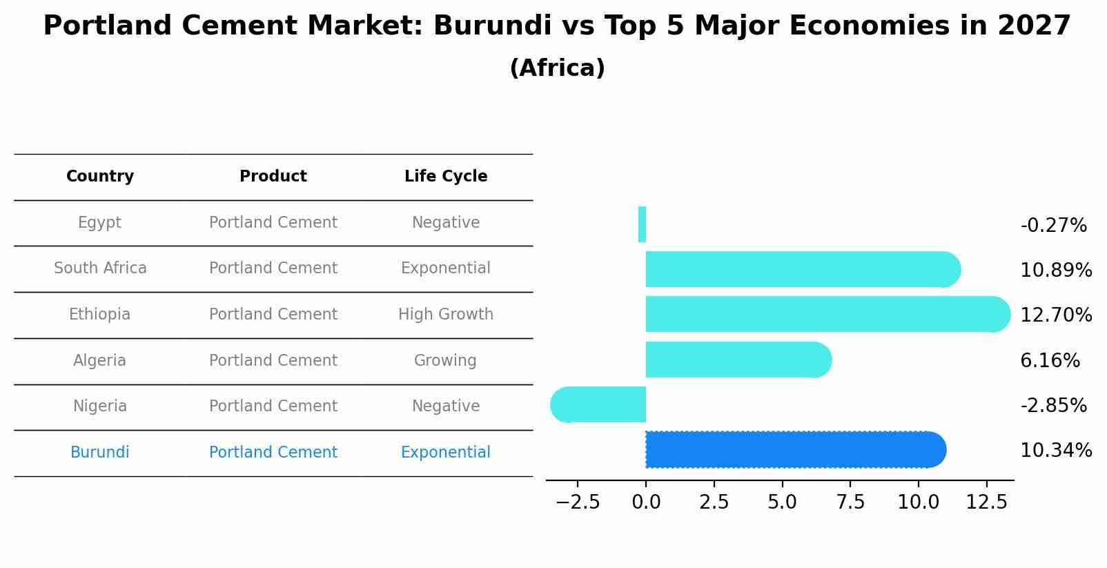 Portland Cement Market: Burundi vs Top 5 Major Economies in 2027 (Africa)