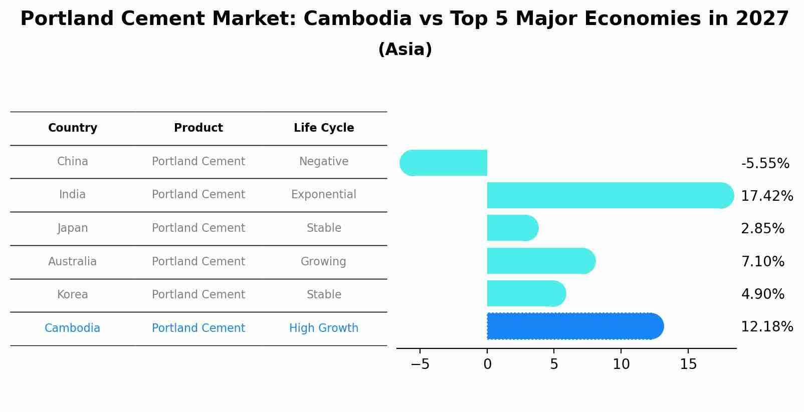 Portland Cement Market: Cambodia vs Top 5 Major Economies in 2027 (Asia)