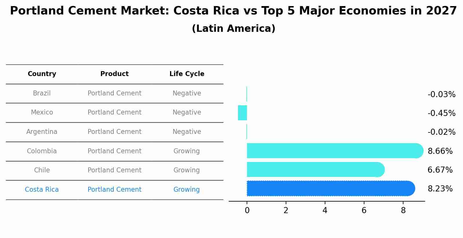 Portland Cement Market: Costa Rica vs Top 5 Major Economies in 2027 (Latin America)