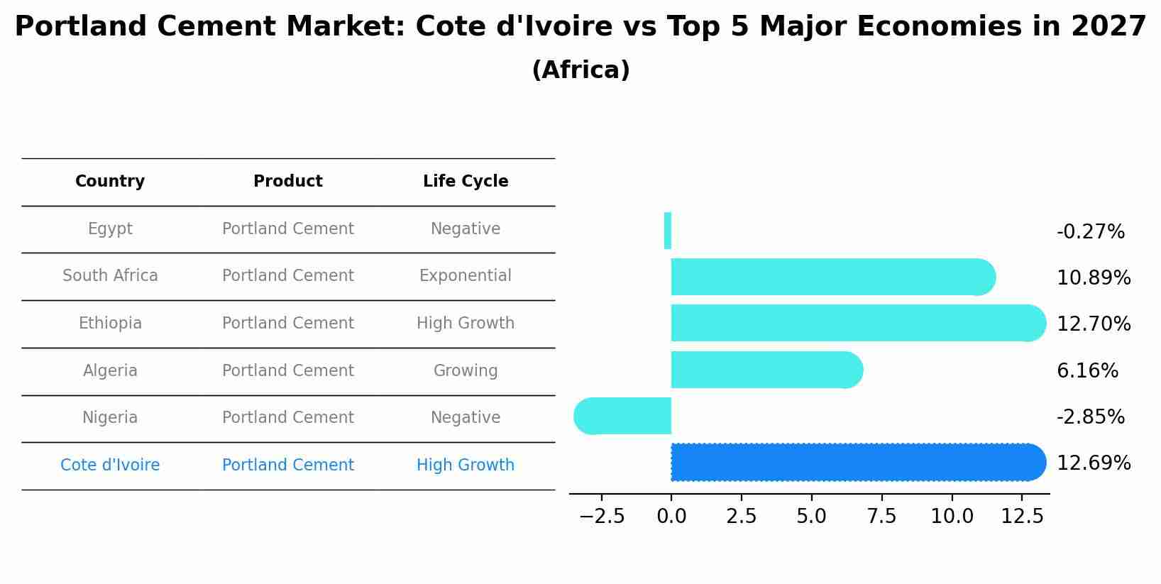 Portland Cement Market: Cote d'Ivoire vs Top 5 Major Economies in 2027 (Africa)
