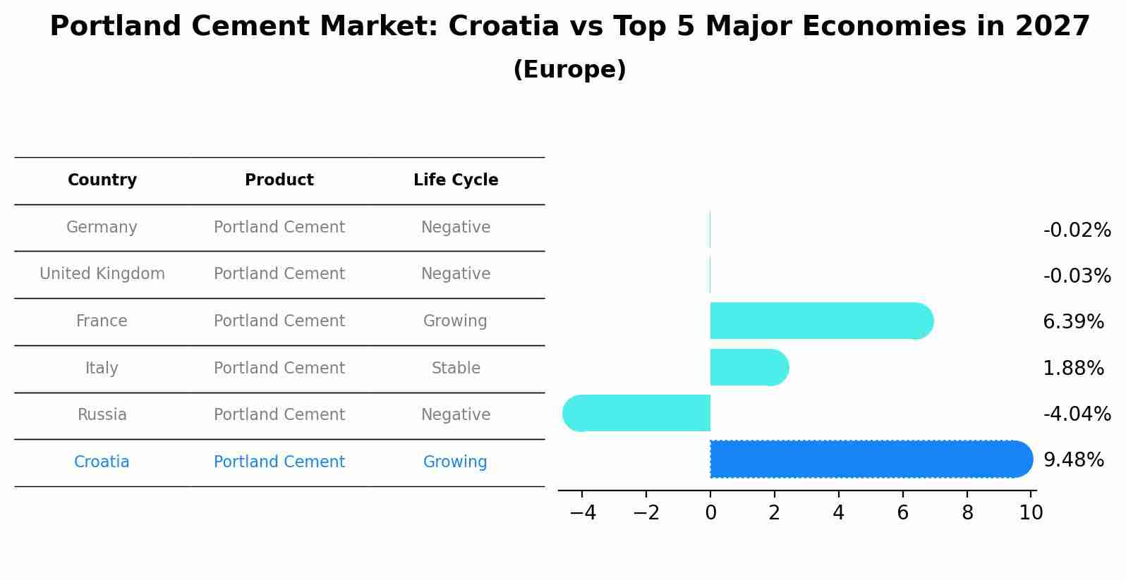 Portland Cement Market: Croatia vs Top 5 Major Economies in 2027 (Europe)