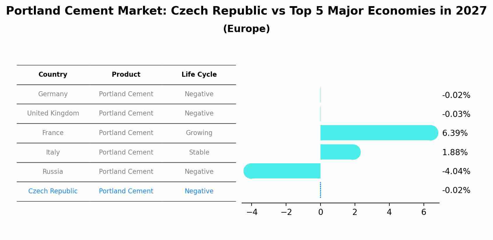 Portland Cement Market: Czech Republic vs Top 5 Major Economies in 2027 (Europe)