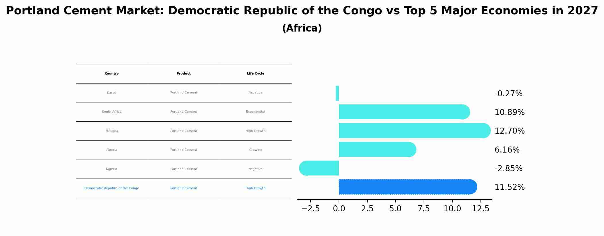 Portland Cement Market: Democratic Republic of the Congo vs Top 5 Major Economies in 2027 (Africa)