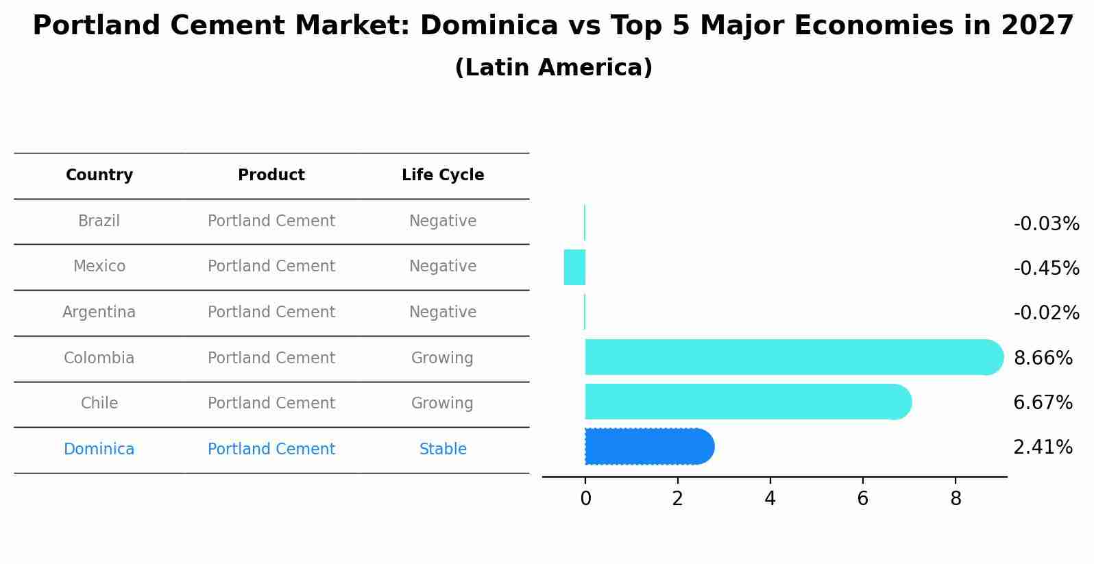 Portland Cement Market: Dominica vs Top 5 Major Economies in 2027 (Latin America)