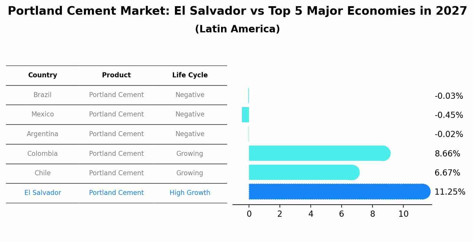 Portland Cement Market: El Salvador vs Top 5 Major Economies in 2027 (Latin America)