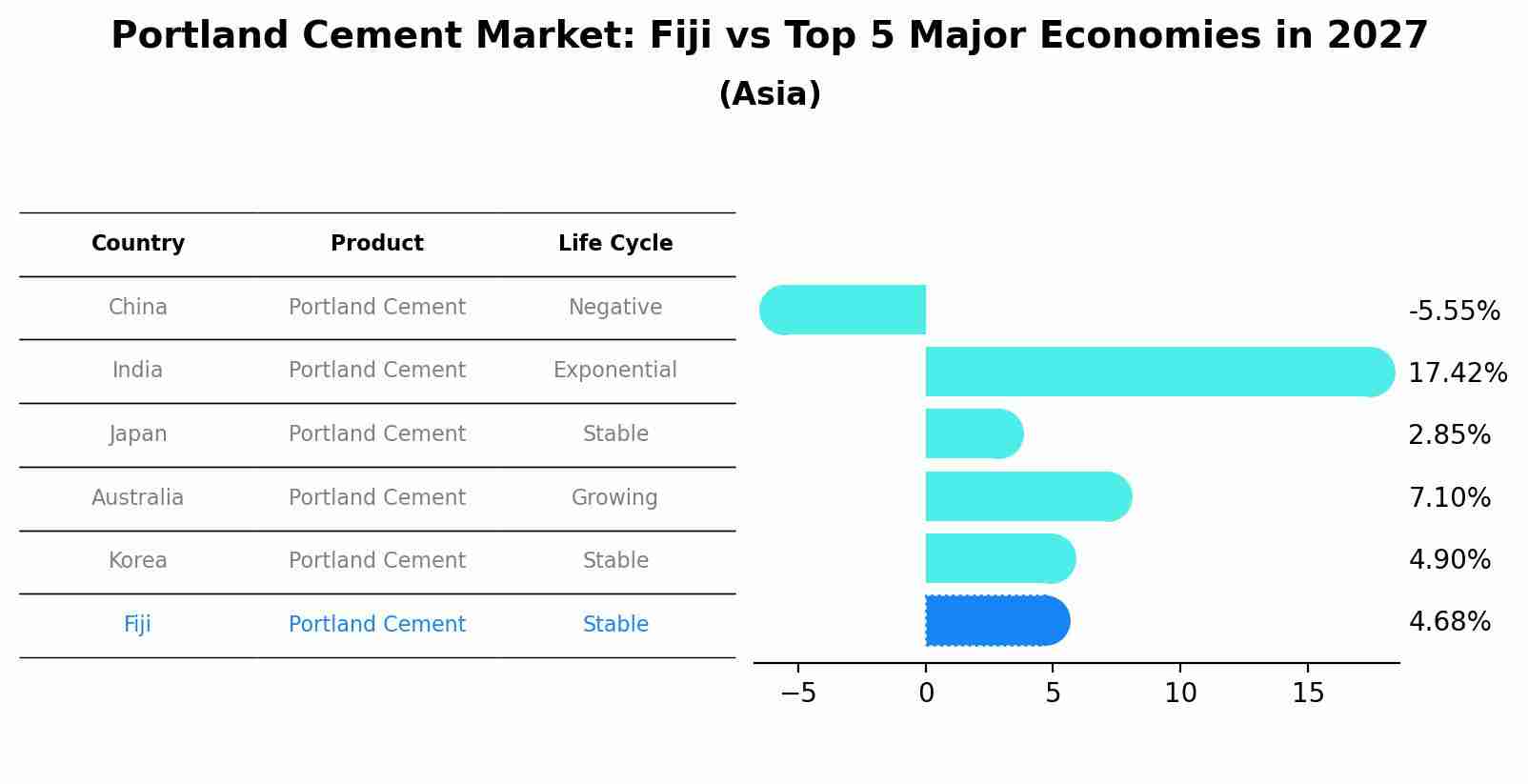 Portland Cement Market: Fiji vs Top 5 Major Economies in 2027 (Asia)