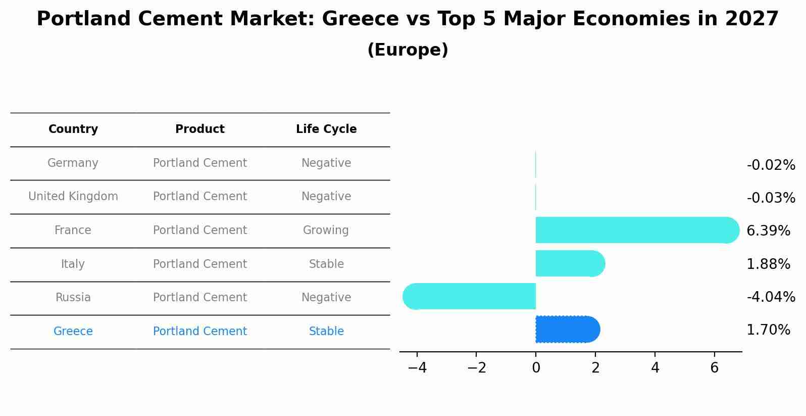 Portland Cement Market: Greece vs Top 5 Major Economies in 2027 (Europe)