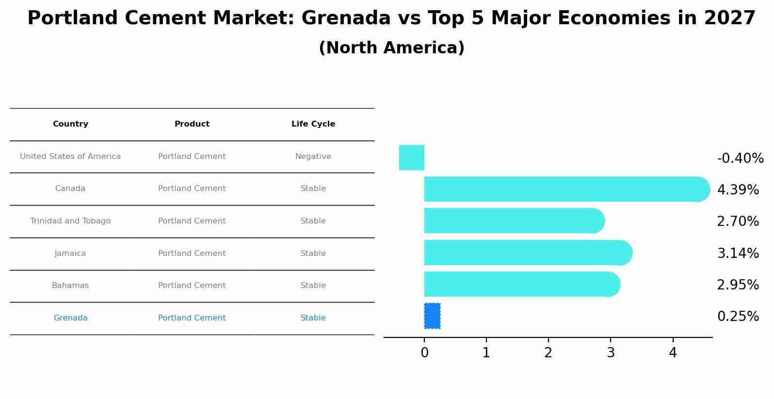 Portland Cement Market: Grenada vs Top 5 Major Economies in 2027 (North America)