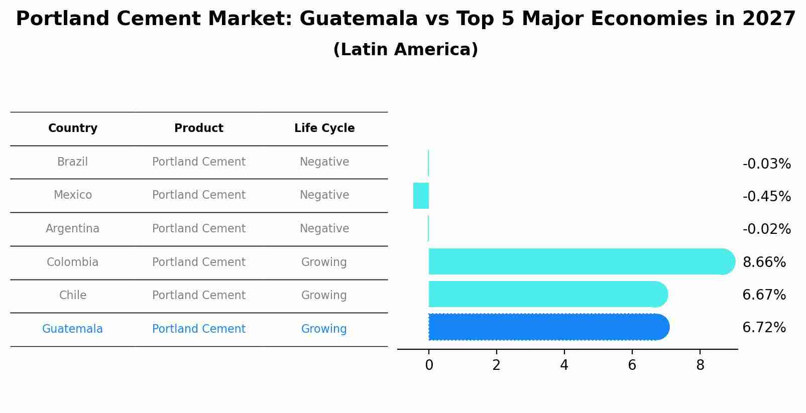 Portland Cement Market: Guatemala vs Top 5 Major Economies in 2027 (Latin America)