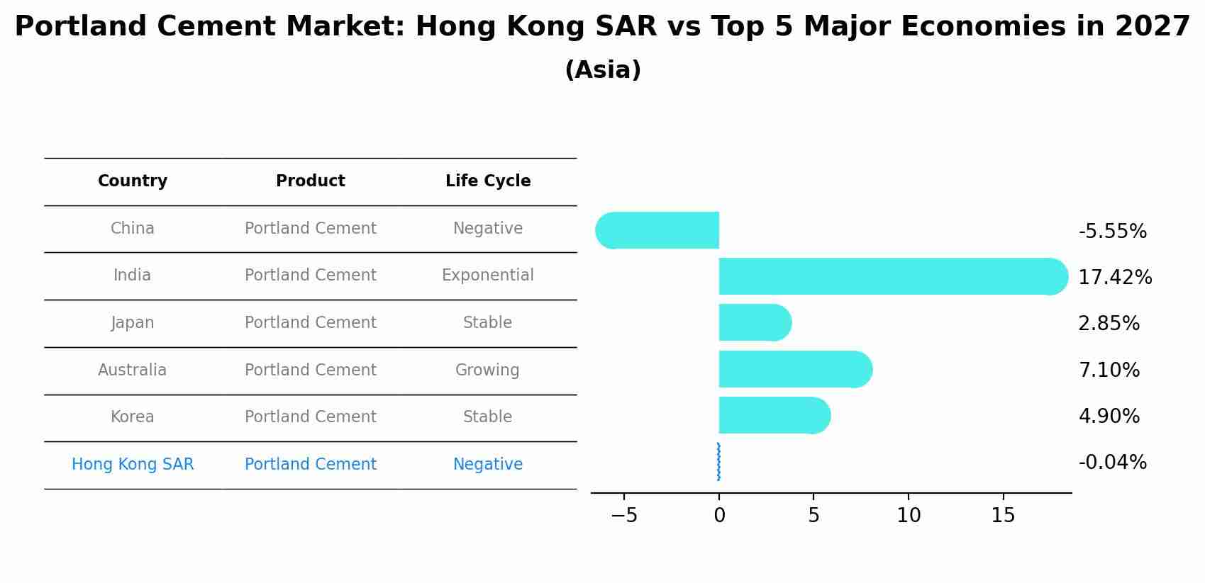 Portland Cement Market: Hong Kong SAR vs Top 5 Major Economies in 2027 (Asia)