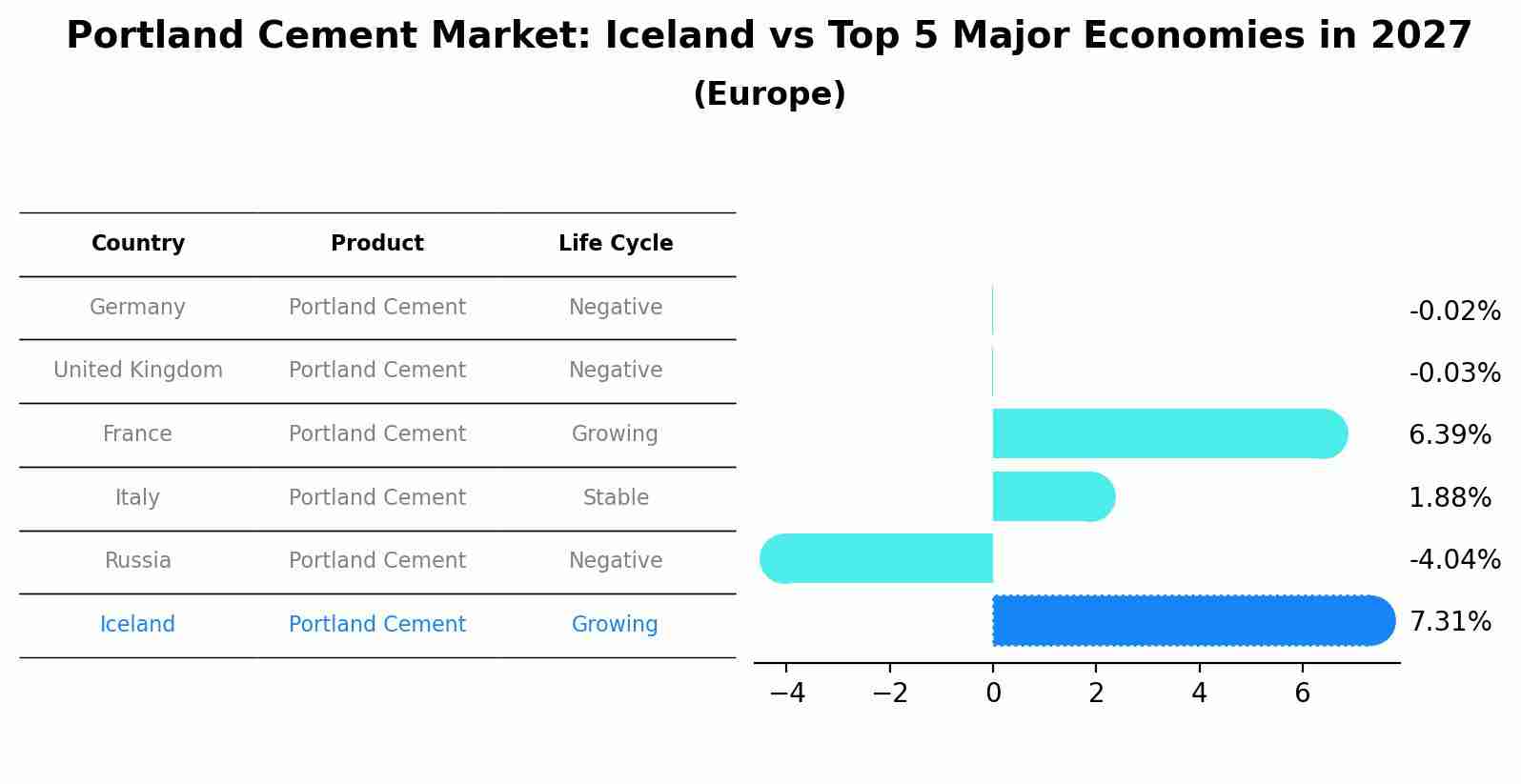 Portland Cement Market: Iceland vs Top 5 Major Economies in 2027 (Europe)