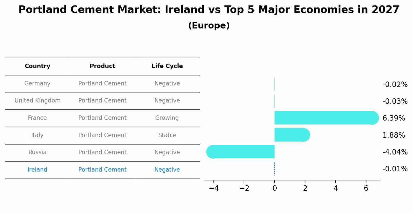 Portland Cement Market: Ireland vs Top 5 Major Economies in 2027 (Europe)