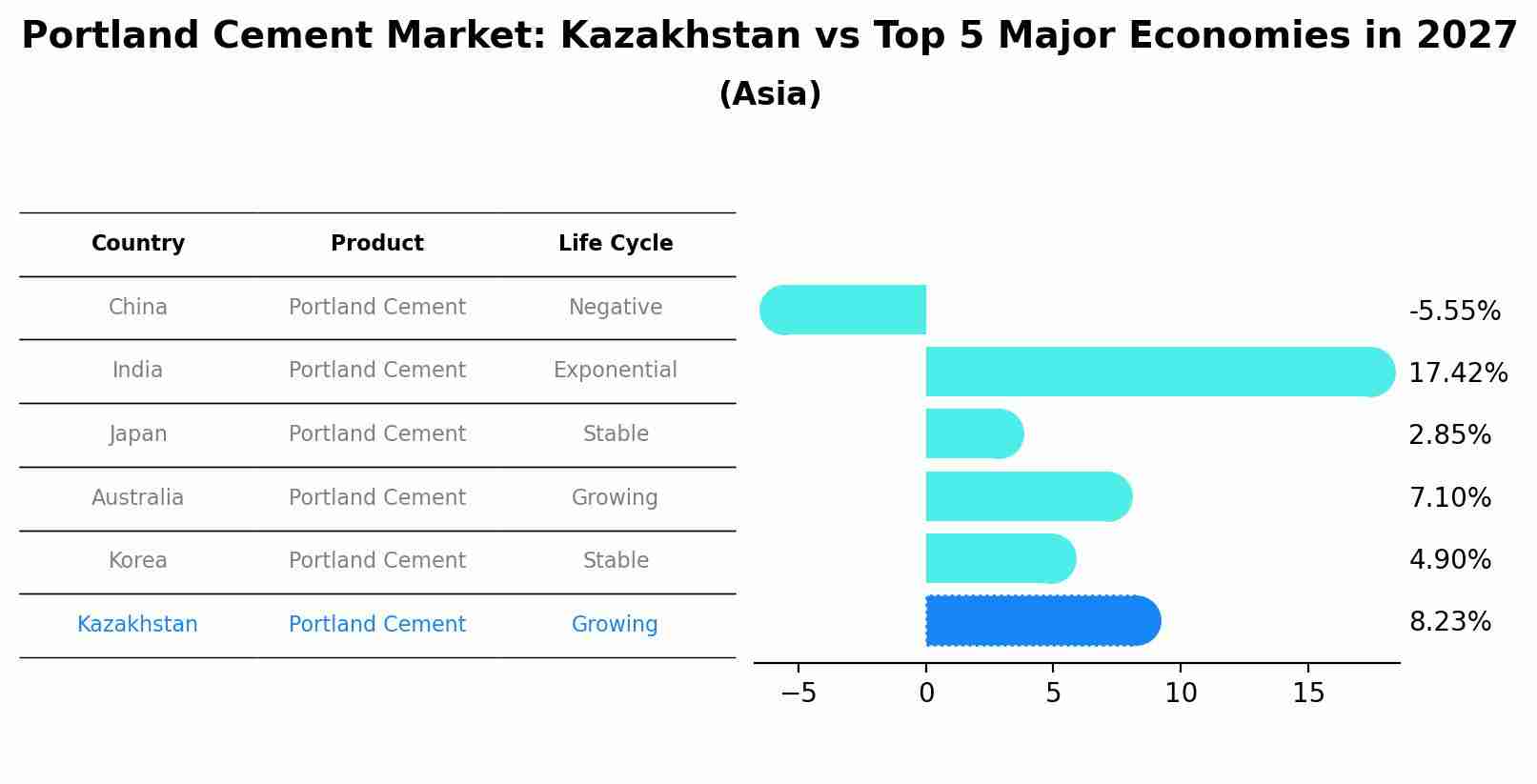 Portland Cement Market: Kazakhstan vs Top 5 Major Economies in 2027 (Asia)
