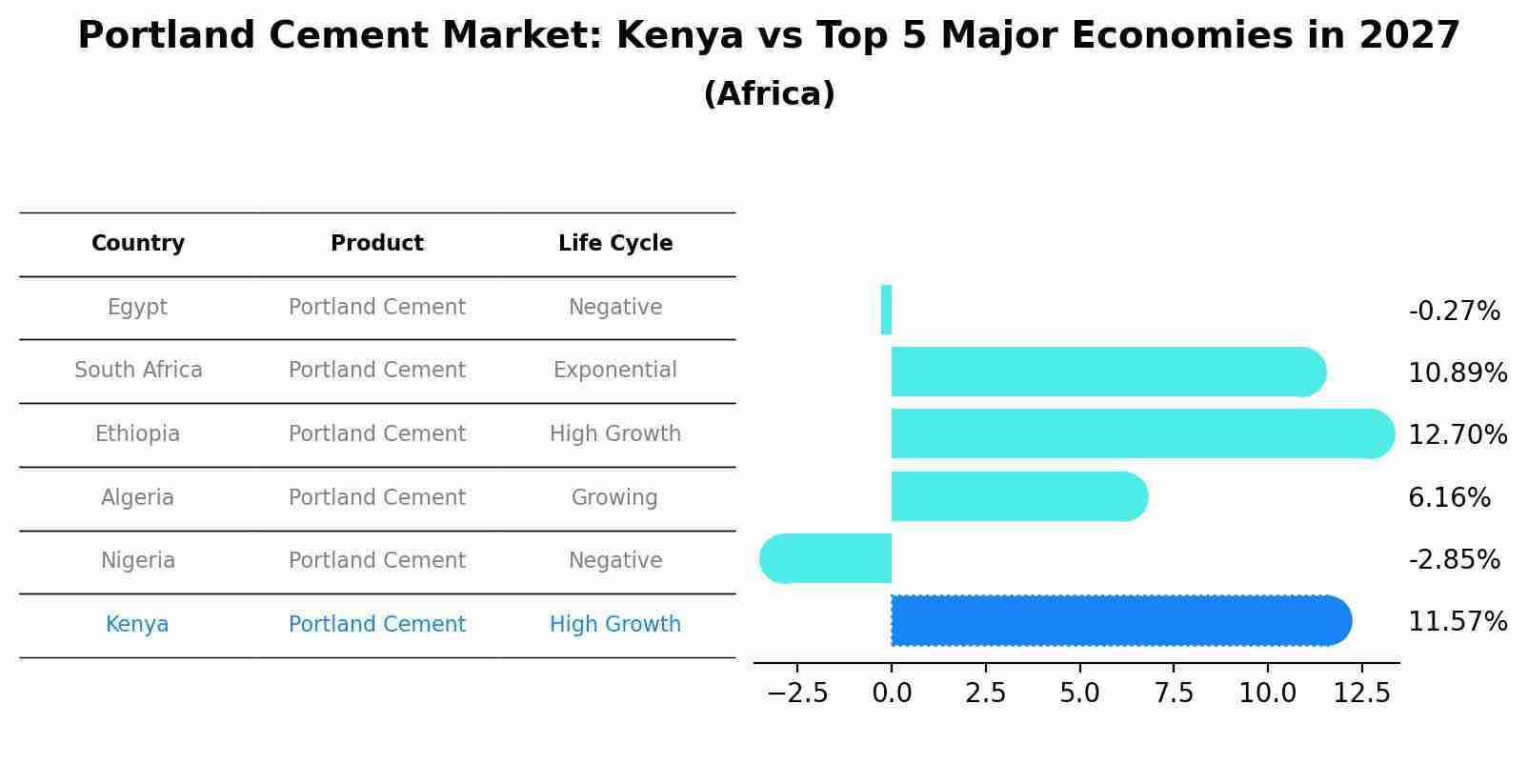 Portland Cement Market: Kenya vs Top 5 Major Economies in 2027 (Africa)