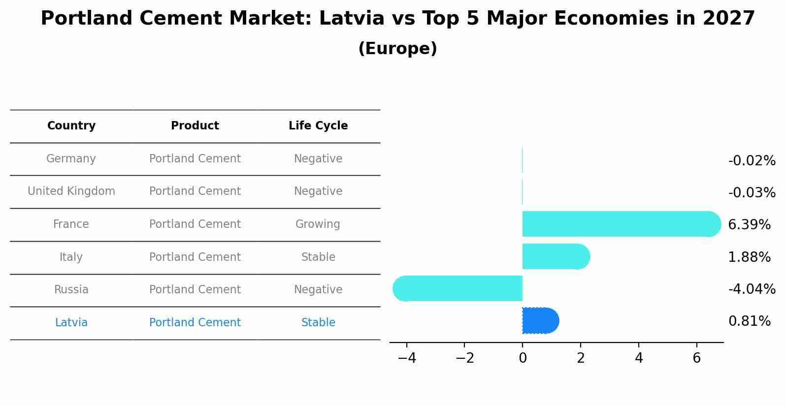 Portland Cement Market: Latvia vs Top 5 Major Economies in 2027 (Europe)