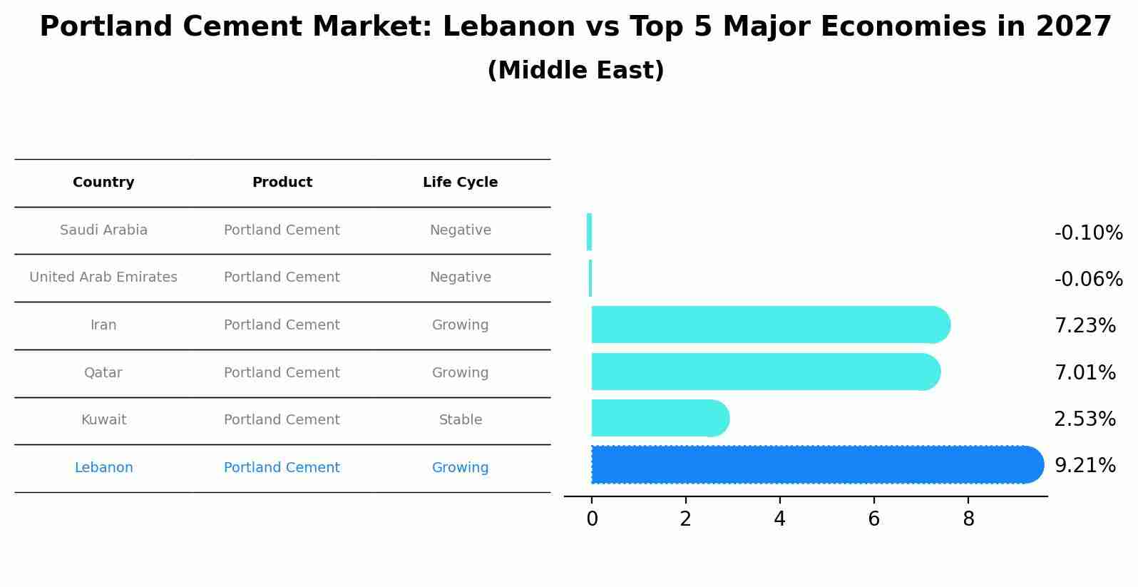 Portland Cement Market: Lebanon vs Top 5 Major Economies in 2027 (Middle East)