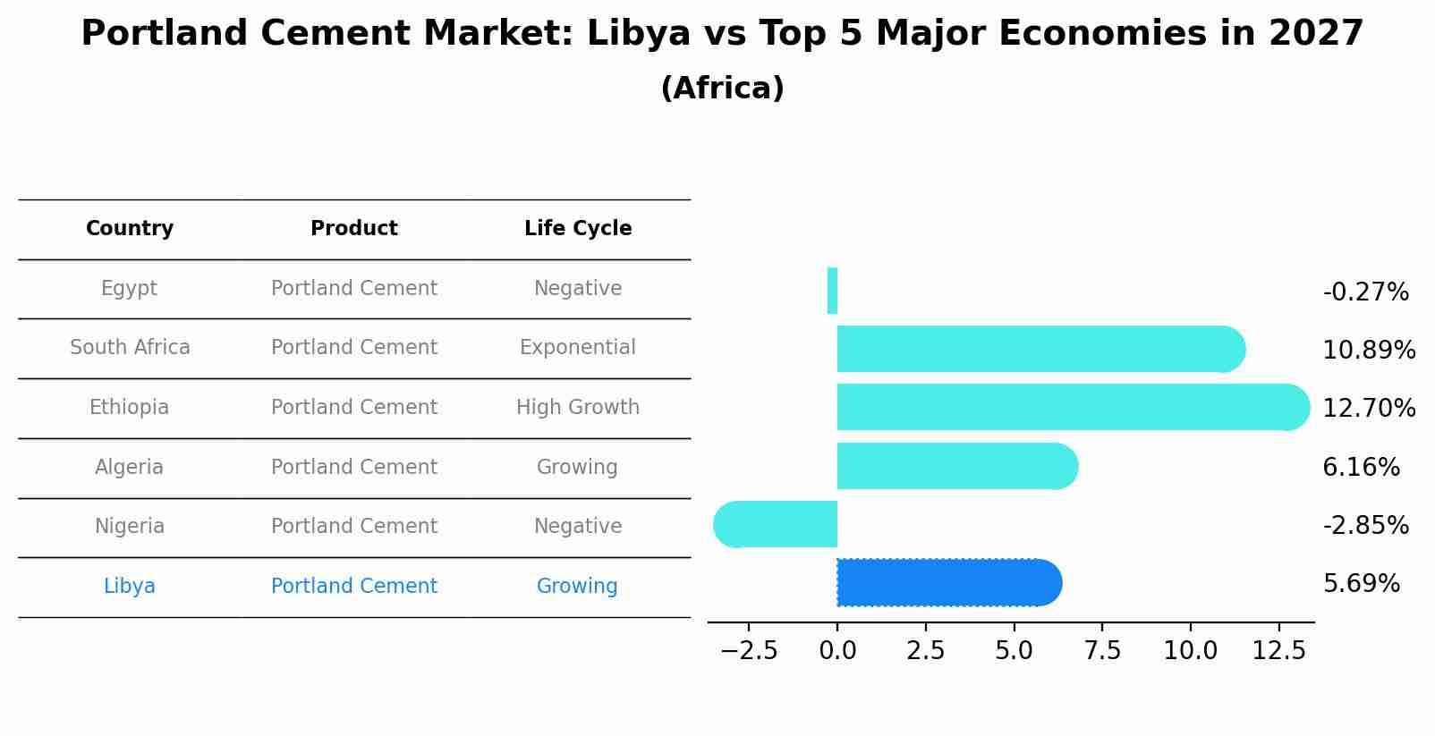 Portland Cement Market: Libya vs Top 5 Major Economies in 2027 (Africa)