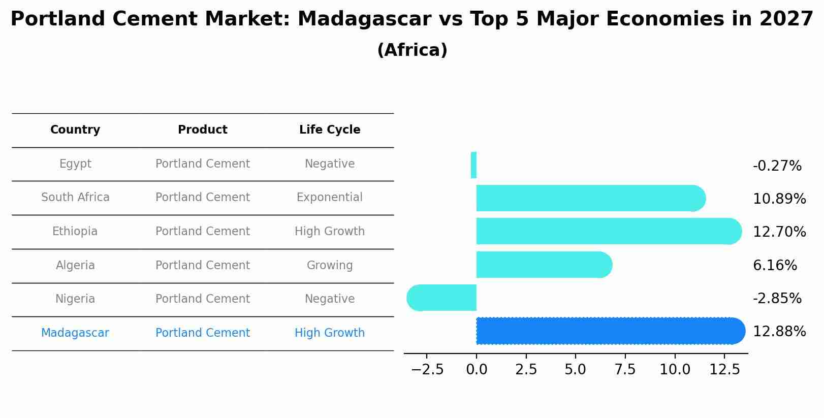 Portland Cement Market: Madagascar vs Top 5 Major Economies in 2027 (Africa)