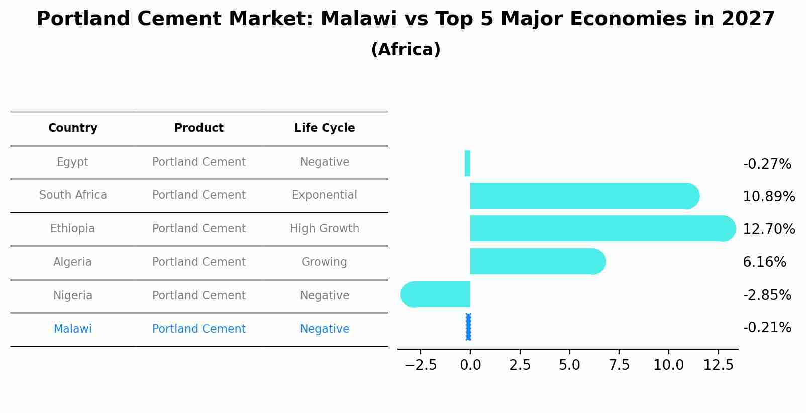 Portland Cement Market: Malawi vs Top 5 Major Economies in 2027 (Africa)