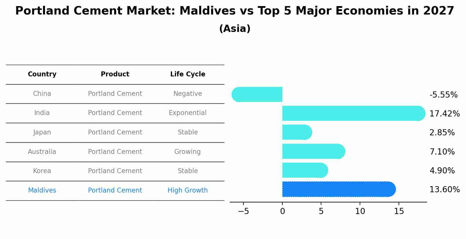 Portland Cement Market: Maldives vs Top 5 Major Economies in 2027 (Asia)