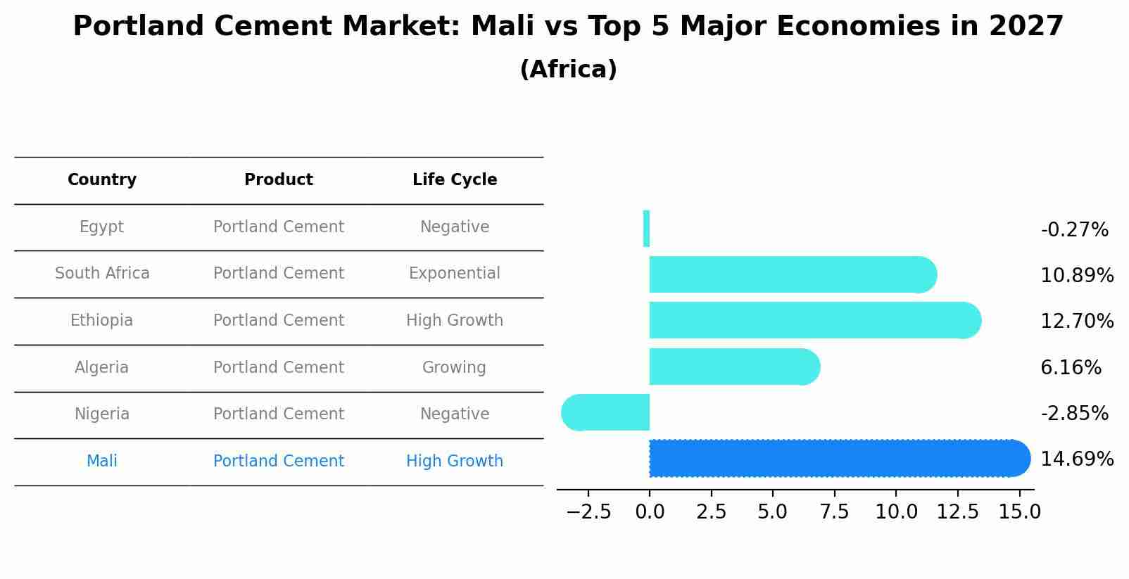 Portland Cement Market: Mali vs Top 5 Major Economies in 2027 (Africa)