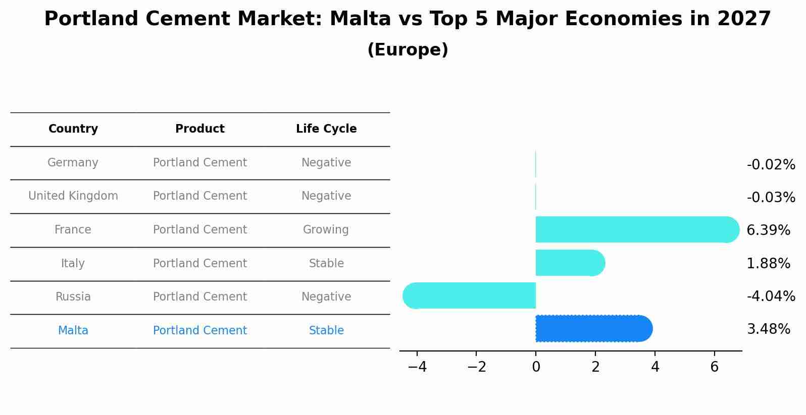 Portland Cement Market: Malta vs Top 5 Major Economies in 2027 (Europe)