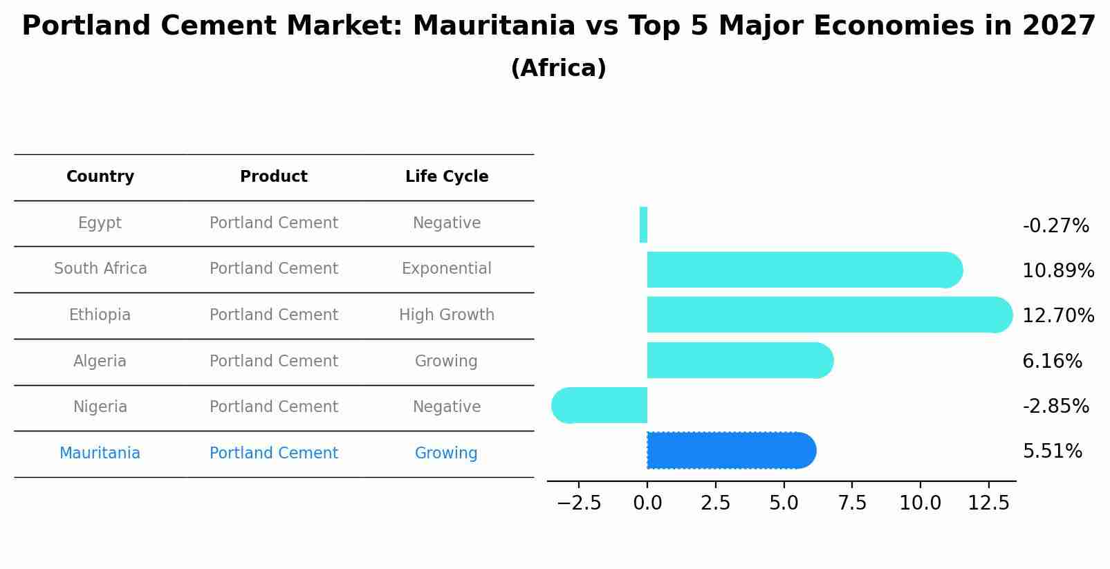 Portland Cement Market: Mauritania vs Top 5 Major Economies in 2027 (Africa)