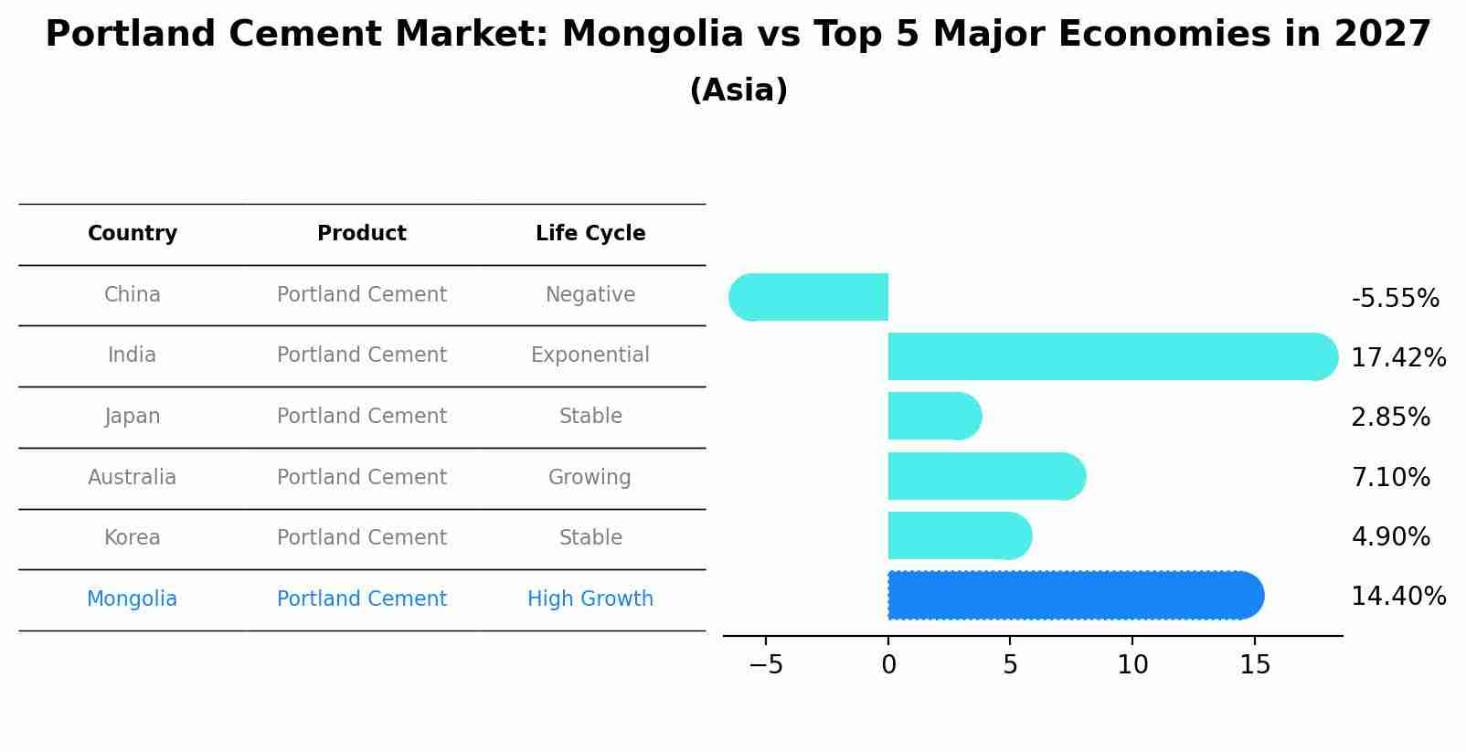 Portland Cement Market: Mongolia vs Top 5 Major Economies in 2027 (Asia)
